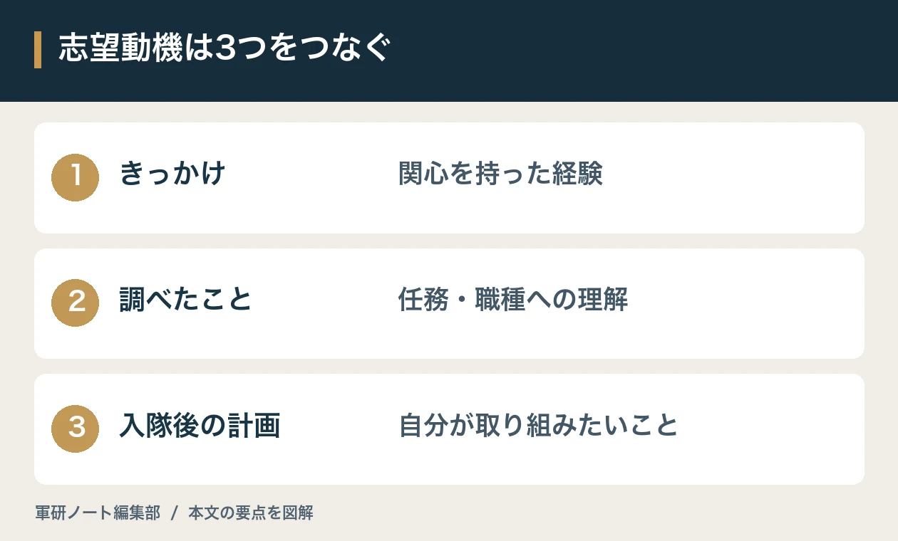 志望動機は3つをつなぐ