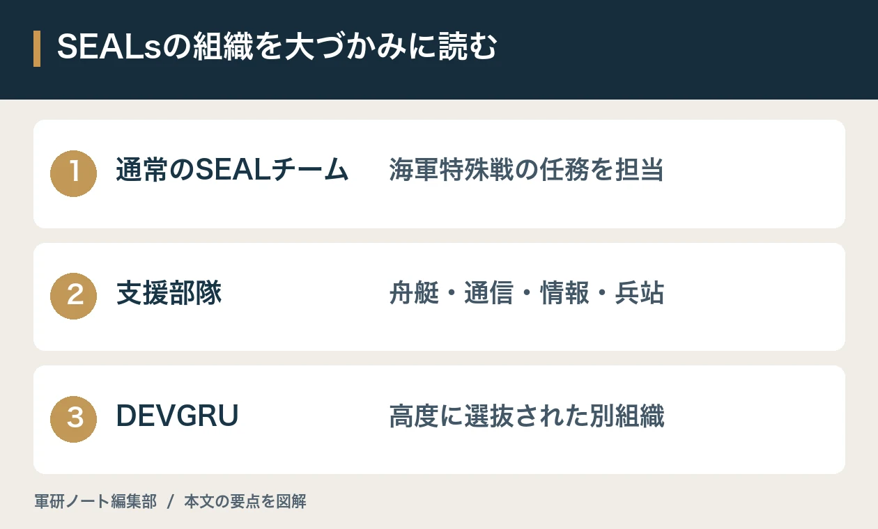 SEALsの組織を大づかみに読む