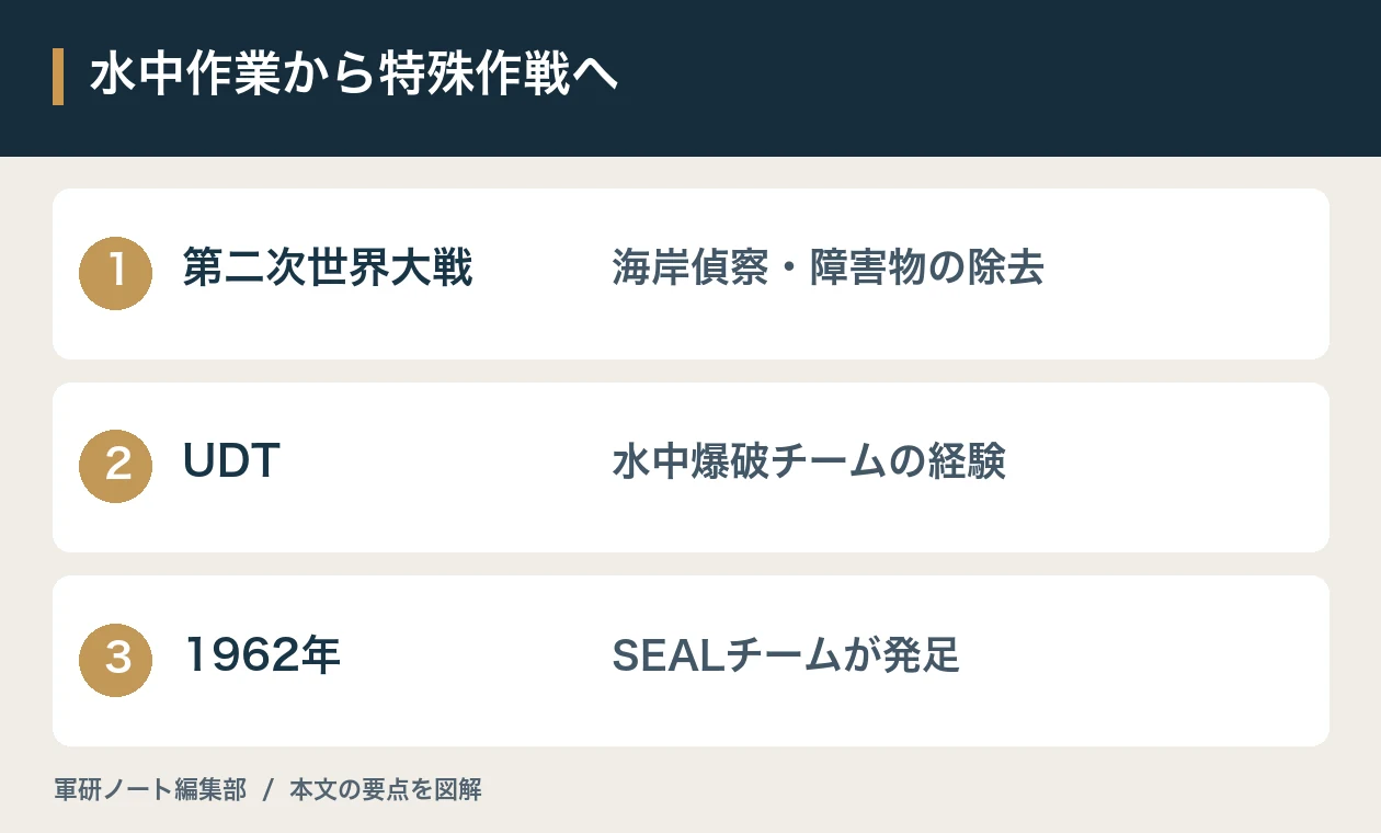 水中作業から特殊作戦へ