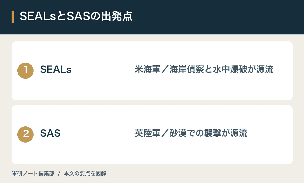 SEALsとSASの出発点