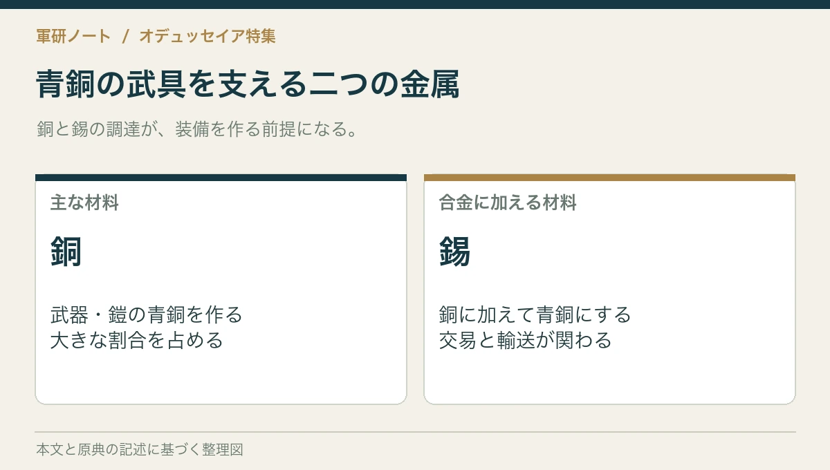 青銅の武具を支える二つの金属