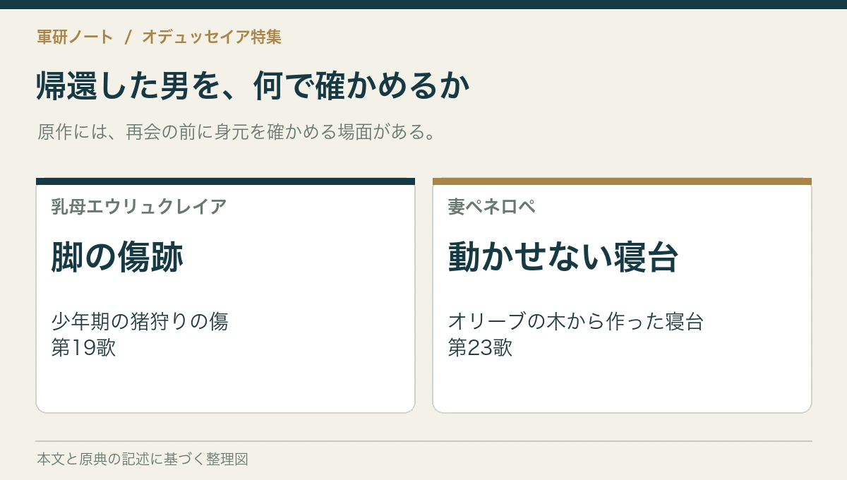 帰還した男を、何で確かめるか