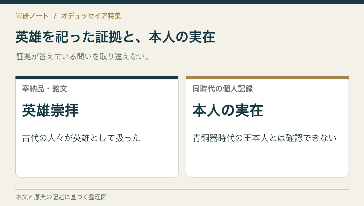 英雄を祀った証拠と、本人の実在