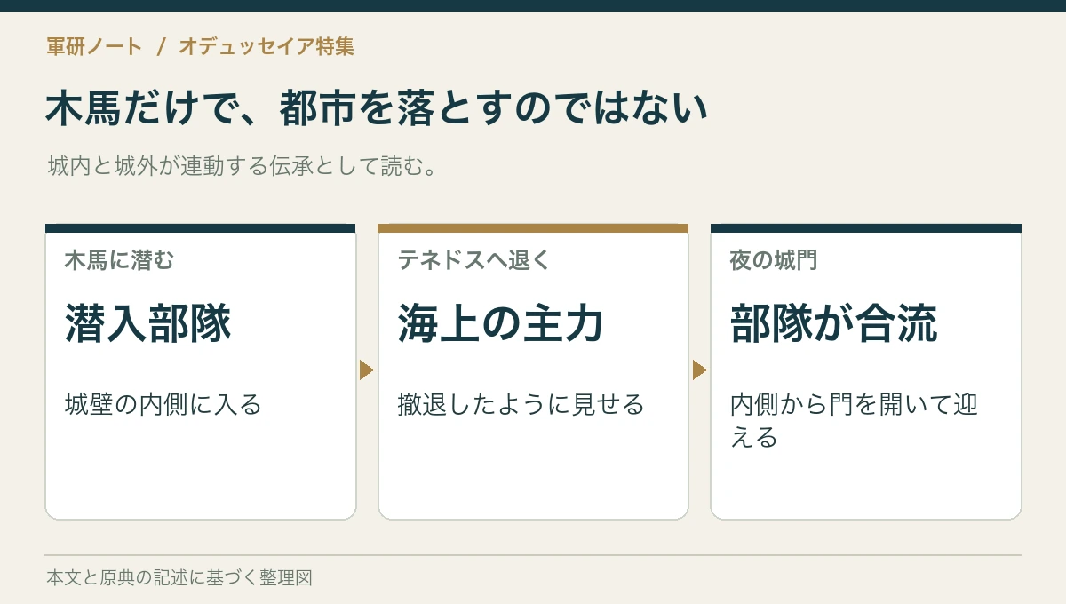 木馬だけで、都市を落とすのではない