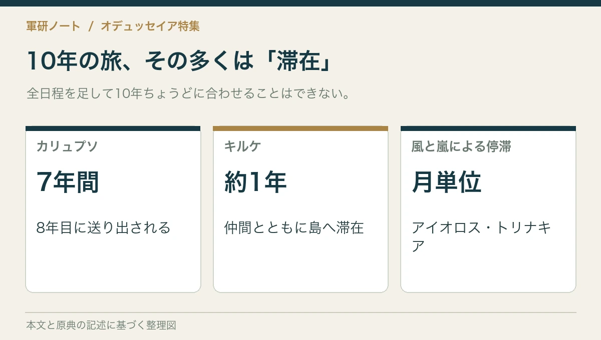 10年の旅、その多くは「滞在」
