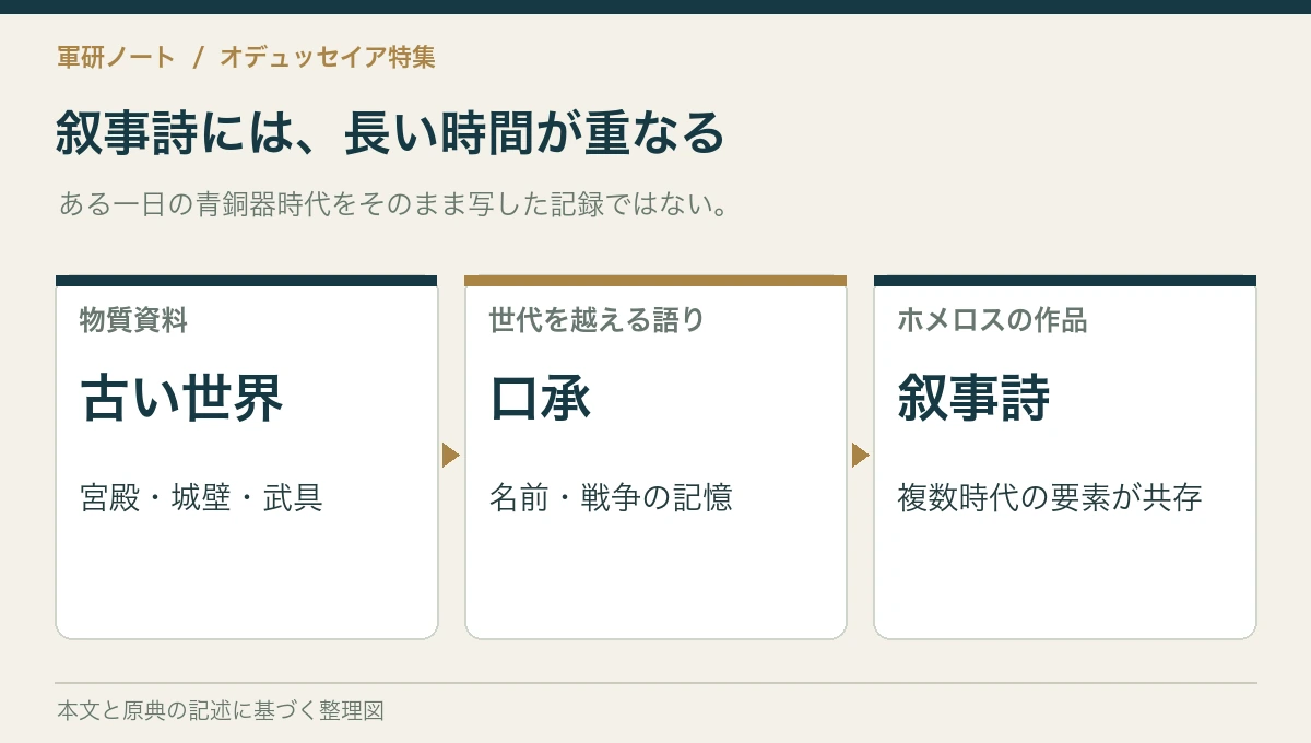 叙事詩には、長い時間が重なる