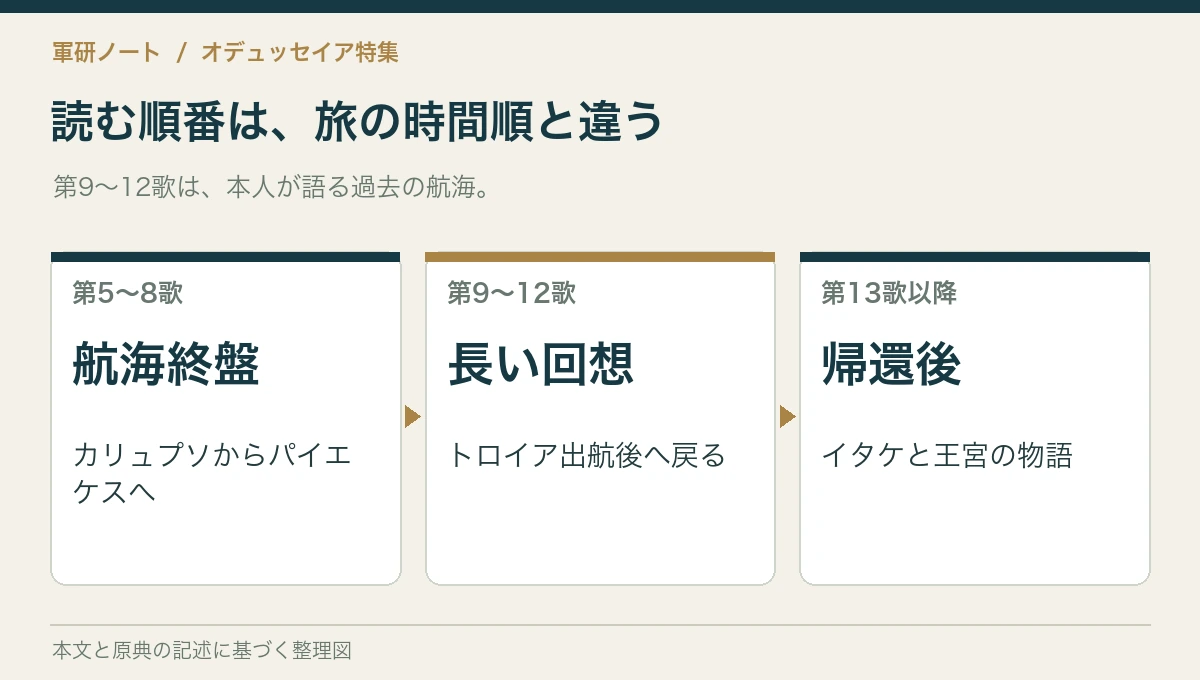 読む順番は、旅の時間順と違う