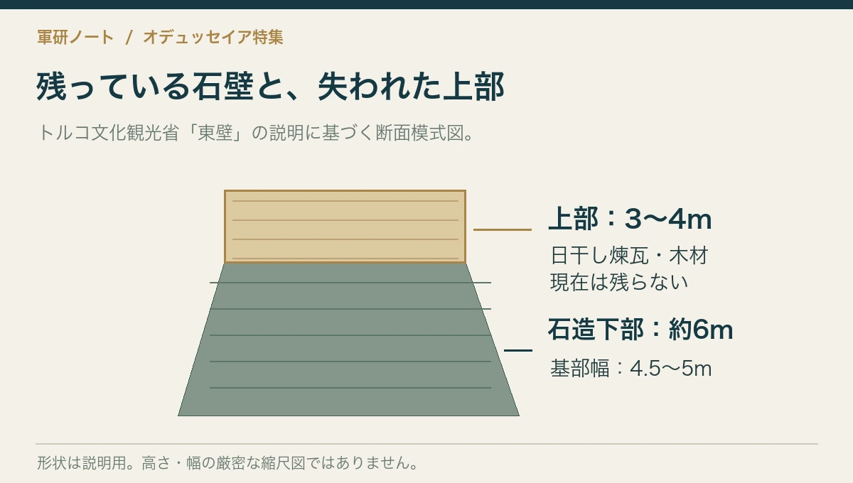 残っている石壁と、失われた上部