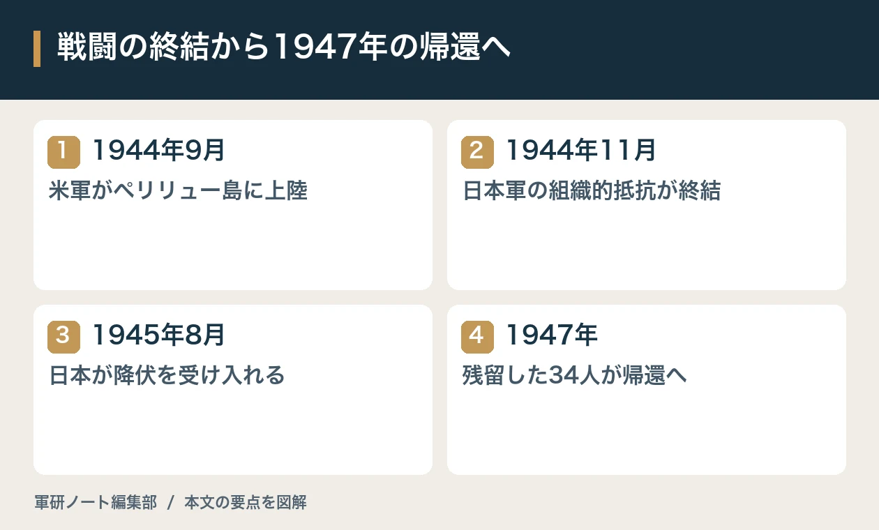 戦闘の終結から1947年の帰還へ