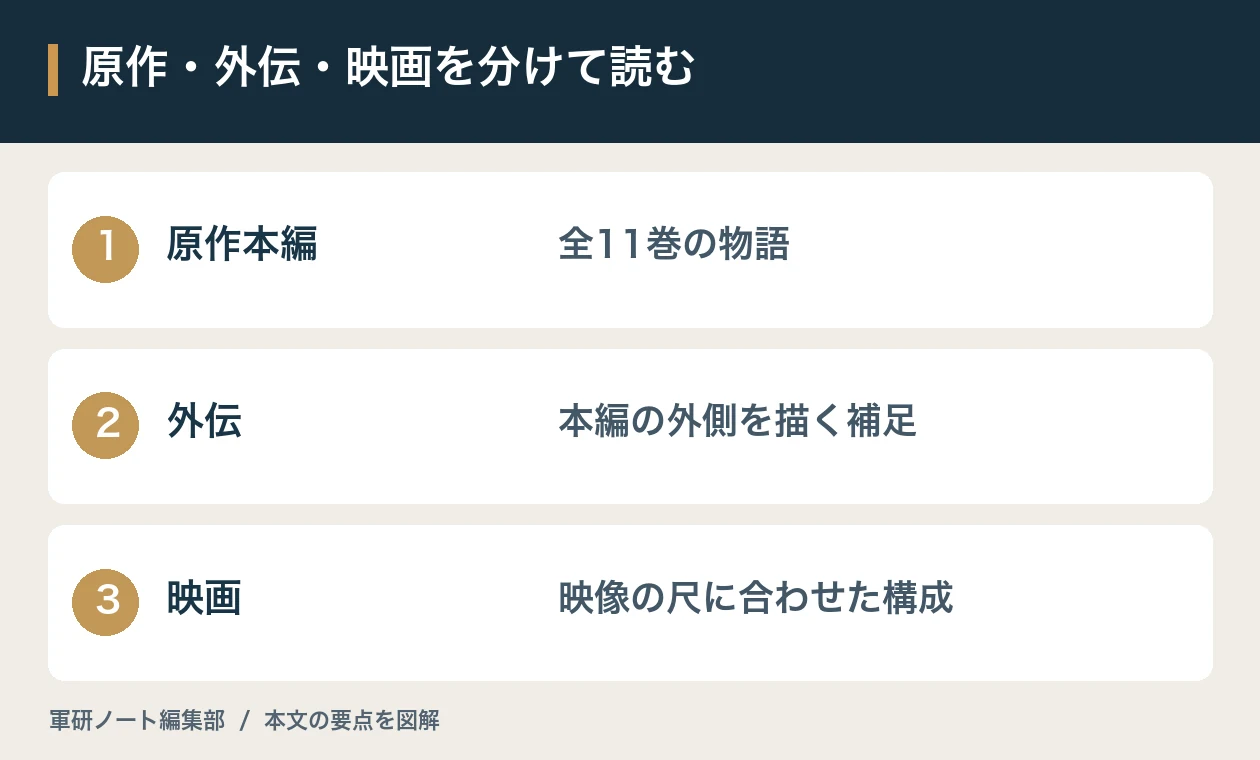 原作・外伝・映画を分けて読む