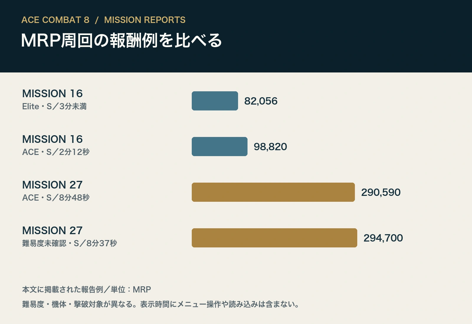 ミッション16と27の報告例4件の獲得MRPと条件