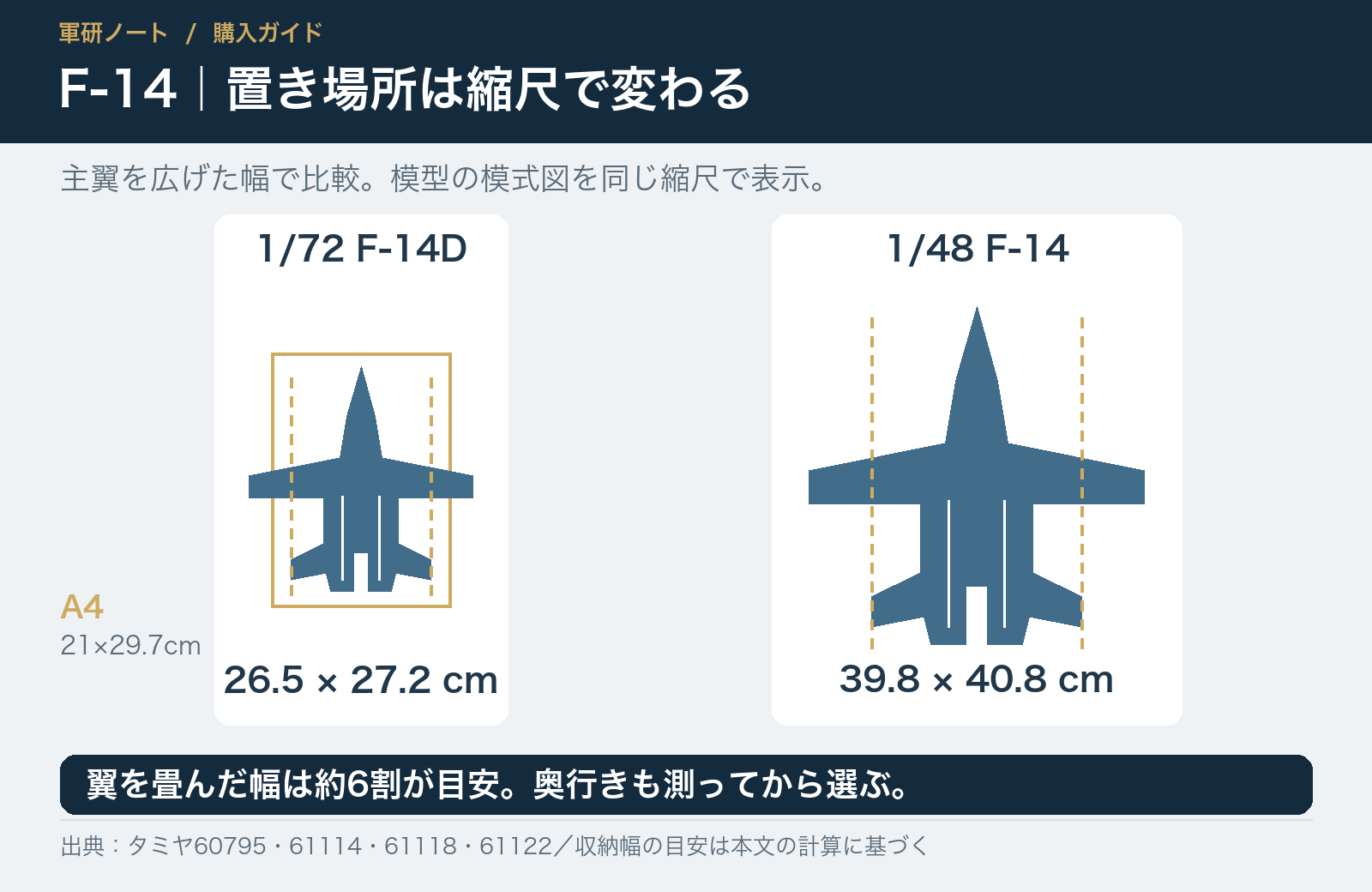 F-14の1/72と1/48の完成サイズを同じ縮尺で比べた図