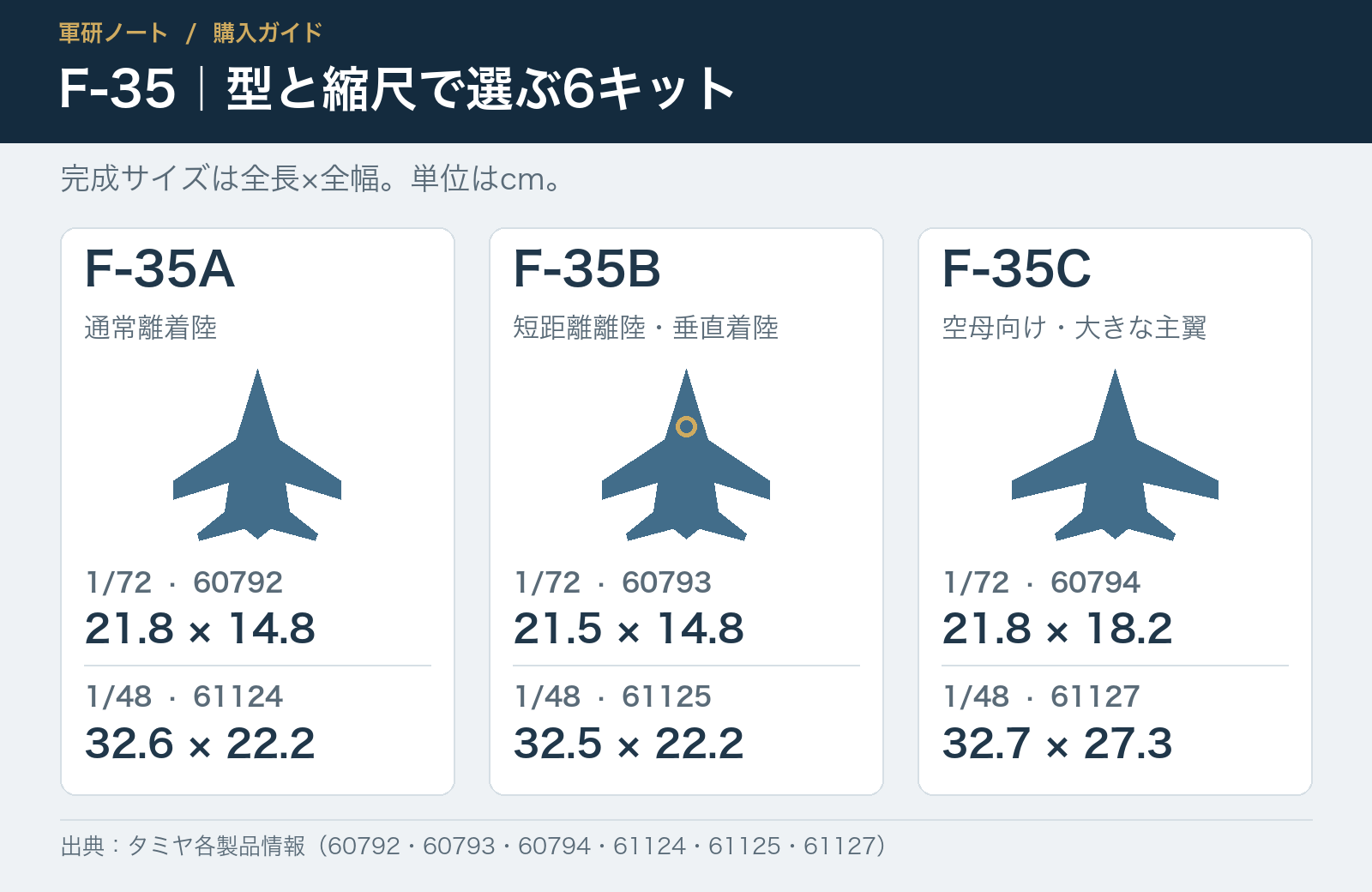 F-35A・B・Cのタミヤ1/72と1/48キットの品番と完成サイズの比較図