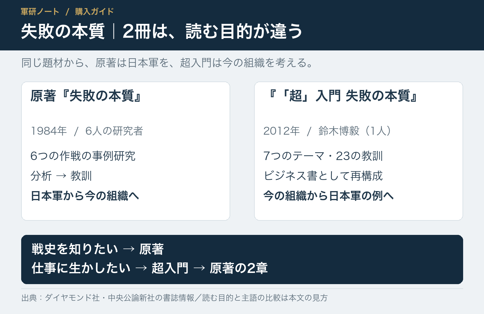 失敗の本質と超入門を、著者・刊行年・構成・読む目的で比べた図