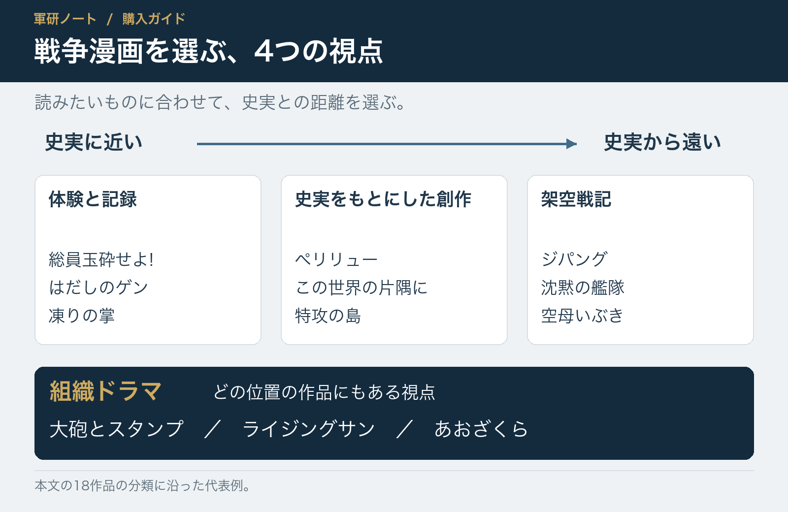 戦争漫画を体験と記録・史実をもとにした創作・架空戦記・組織ドラマに分けた図