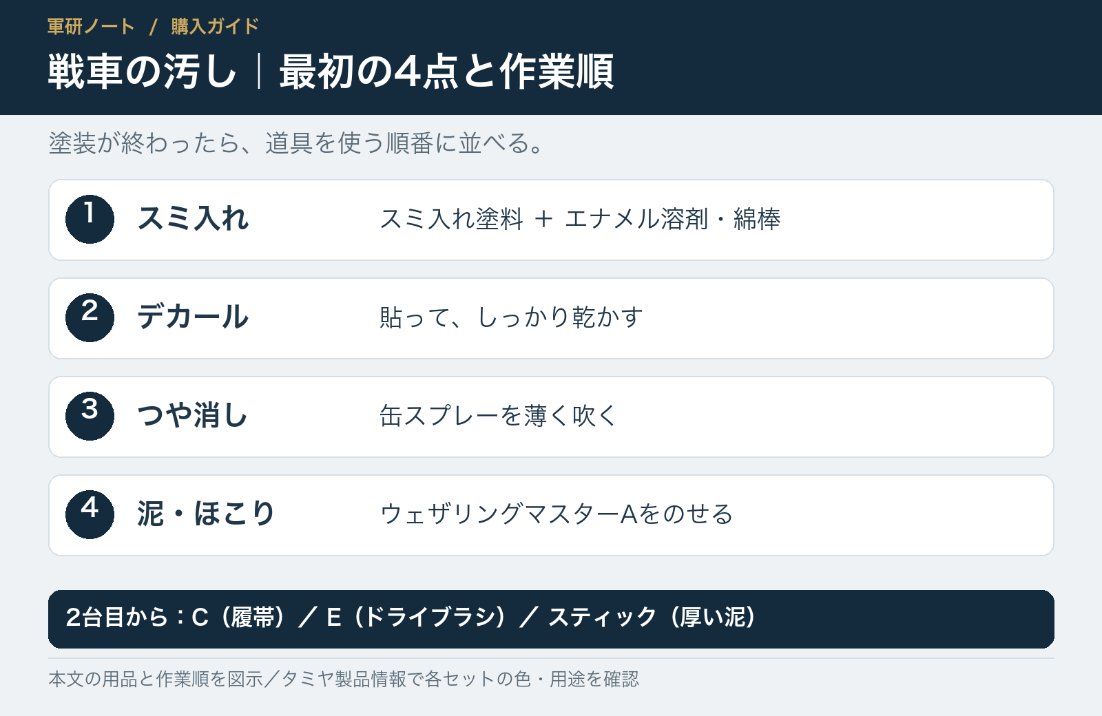 スミ入れ、デカール、つや消し、ウェザリングマスターAの順番を示した図