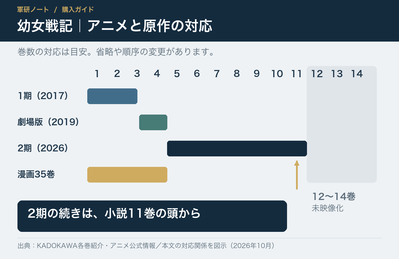 幼女戦記のアニメ1期・劇場版・2期と小説1〜14巻、漫画35巻の対応図