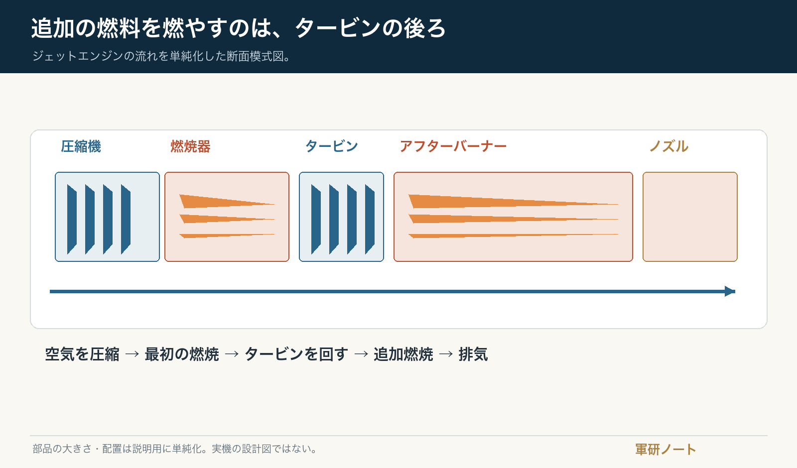 圧縮機、燃焼器、タービン、アフターバーナー、ノズルの順序を示す図