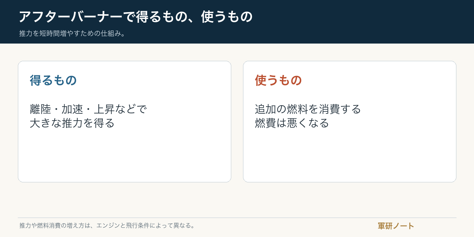 アフターバーナーの推力増加と燃料消費の関係を並べた図