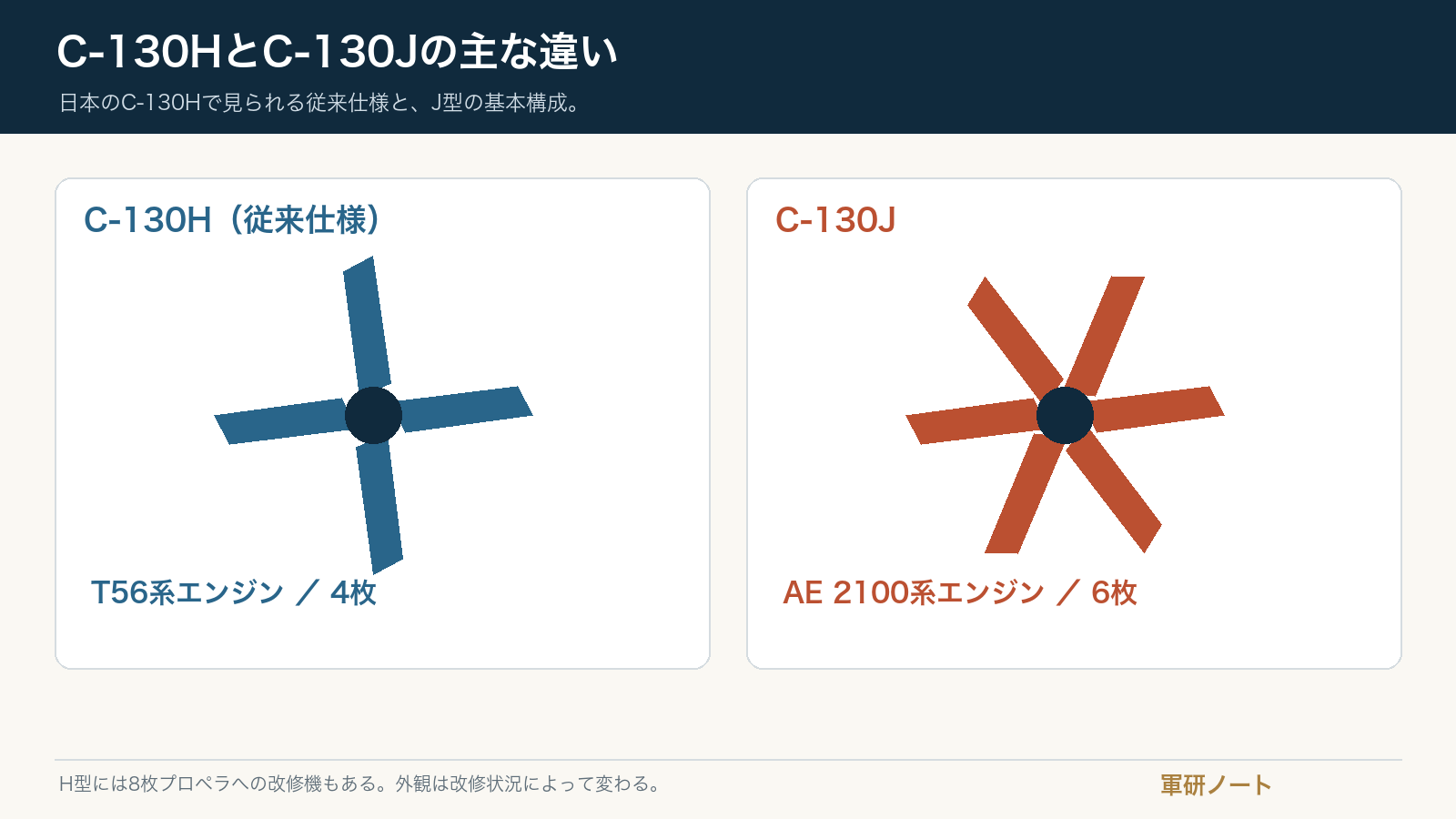 C-130Hの従来型4枚プロペラとC-130Jの6枚プロペラを比較
