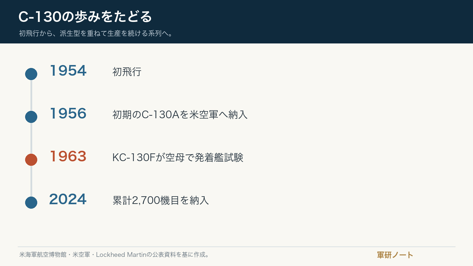 C-130の1954年初飛行、1956年納入開始、1963年空母試験、2024年2700機納入を示す年表