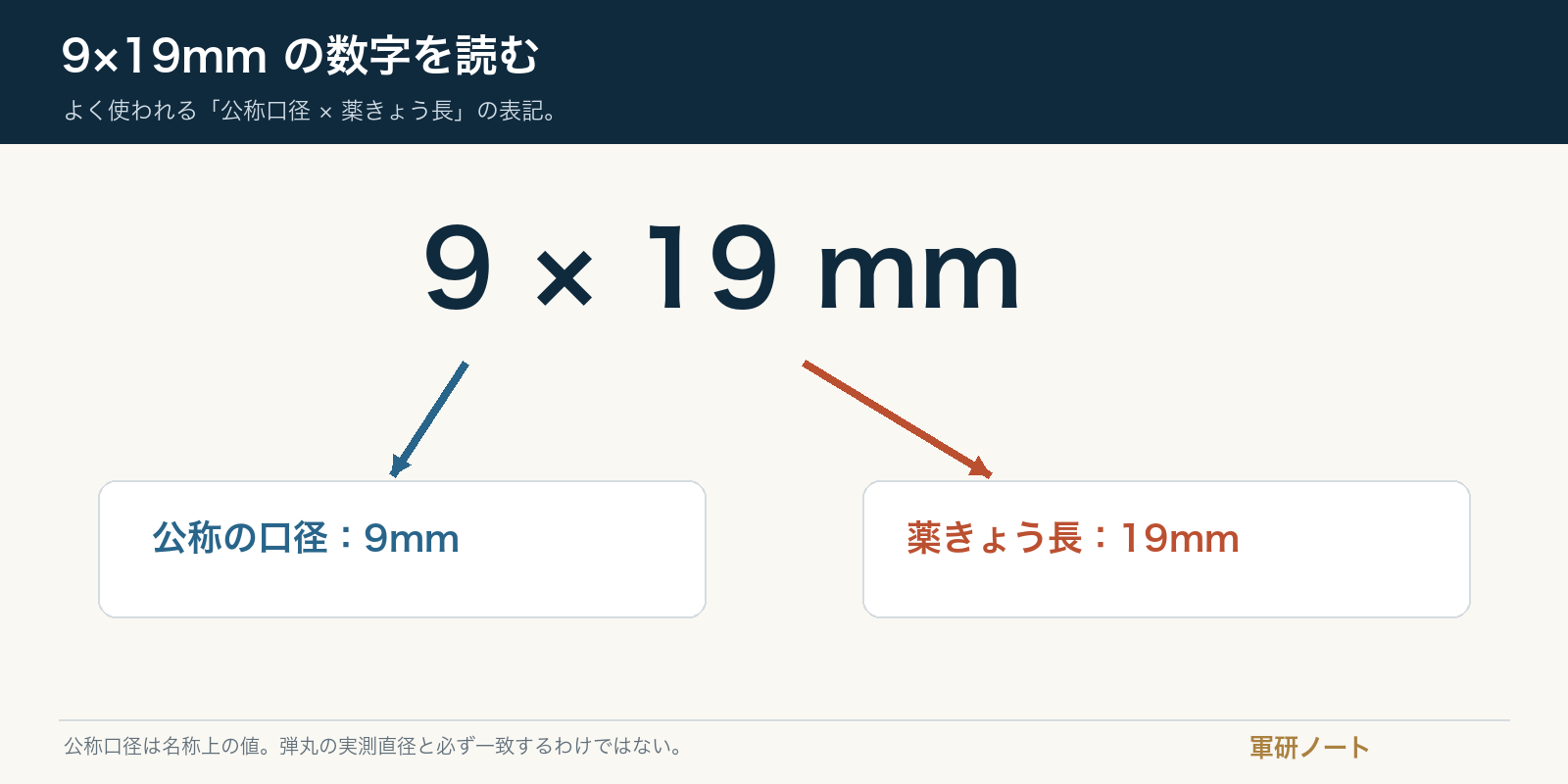 9×19mmの9は公称口径、19は薬きょう長を示す図