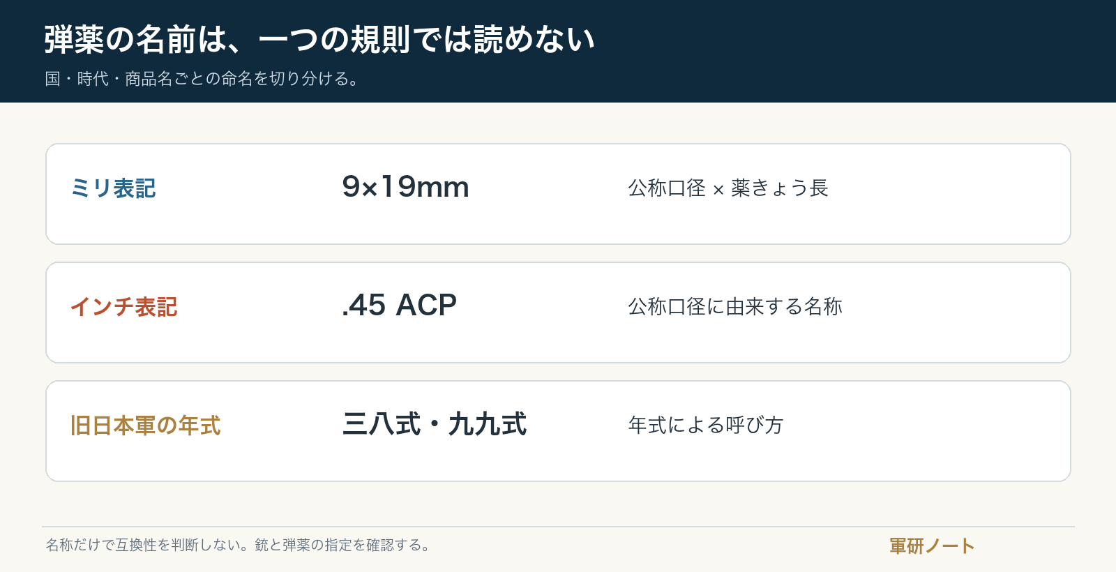 ミリ、インチ、旧日本軍の年式による弾薬名称を比較する図