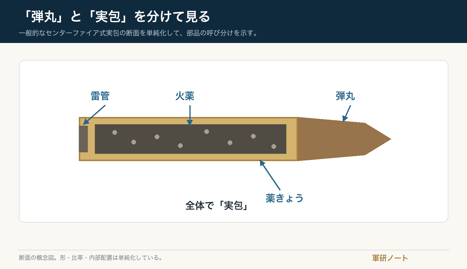 弾丸、薬きょう、火薬、雷管から実包が構成されることを示す概念図