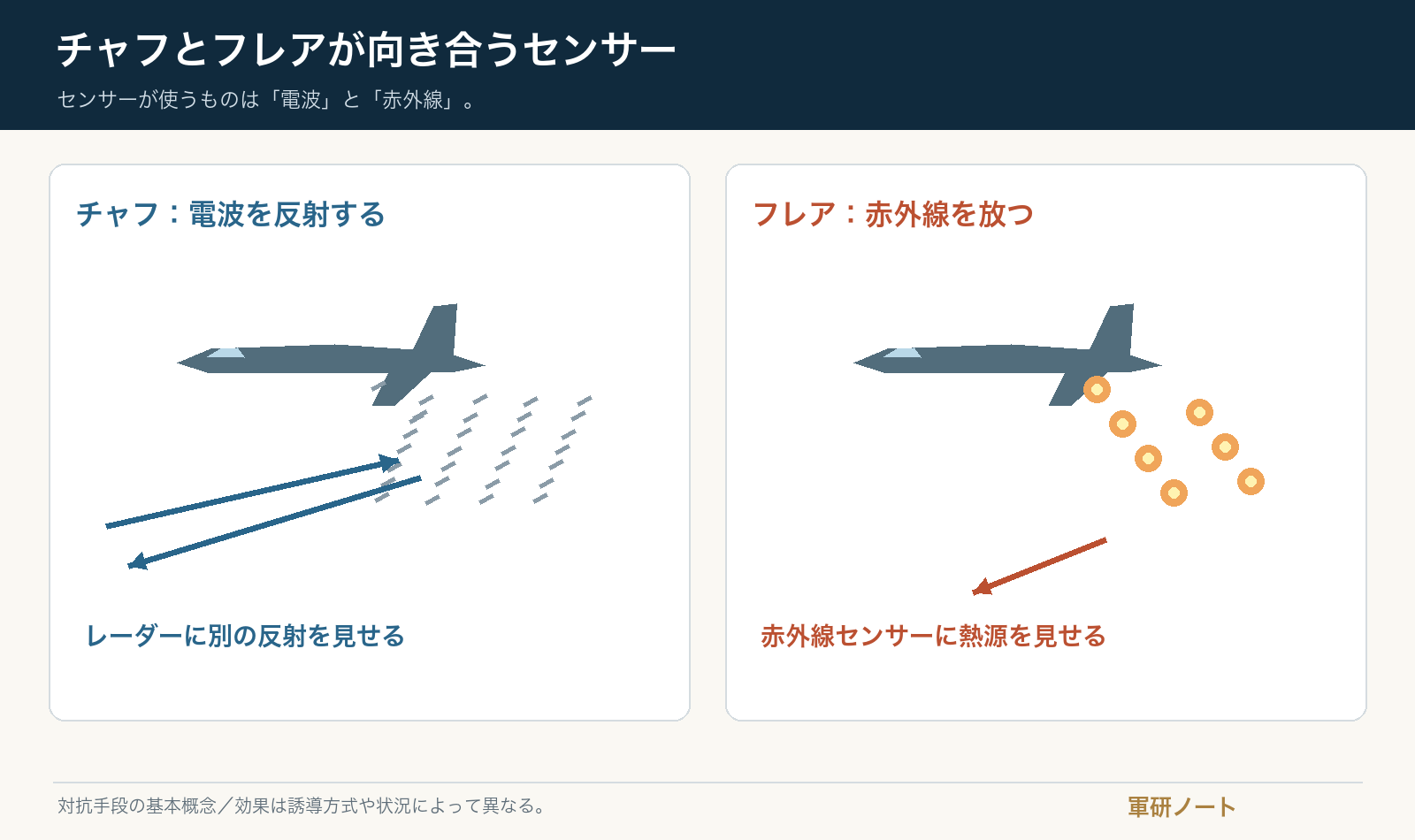 チャフの電波反射とフレアの赤外線放射を二つの図で示す