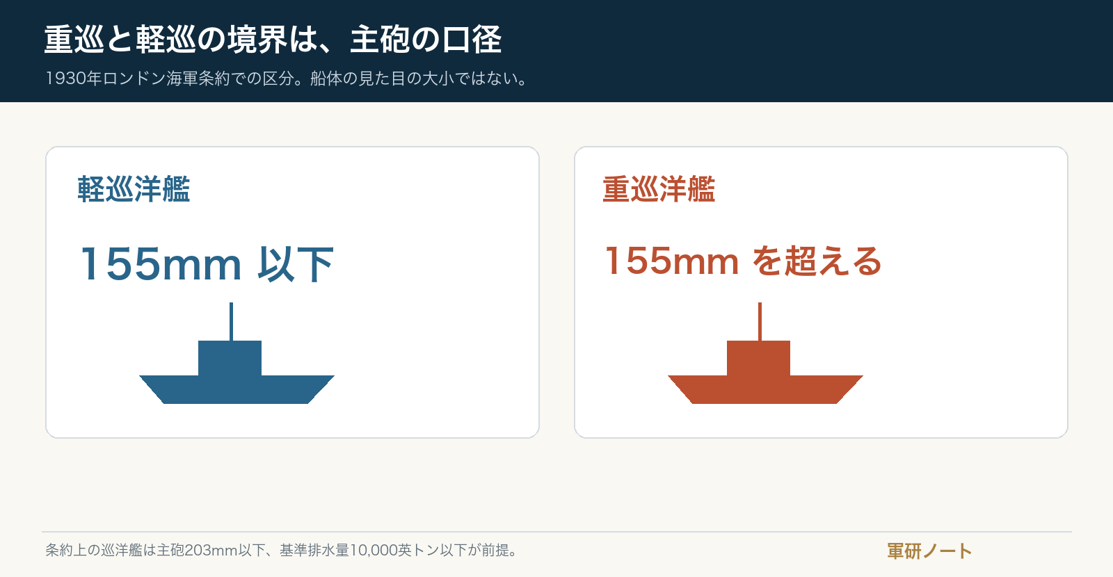 155mm以下の軽巡洋艦と155mmを超える重巡洋艦の条約上の境界を示す図