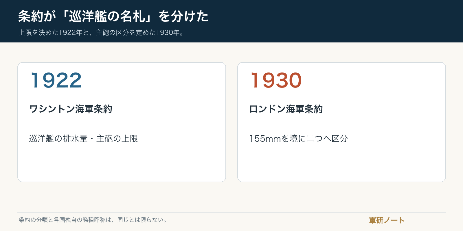 1922年と1930年の海軍条約が巡洋艦の分類に与えた影響の図