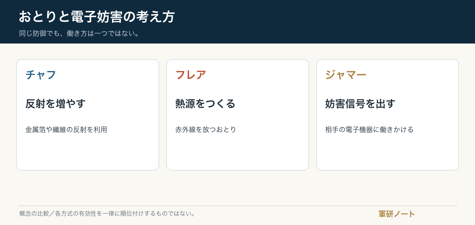 チャフ、フレア、ジャマーの働き方を三列で比較