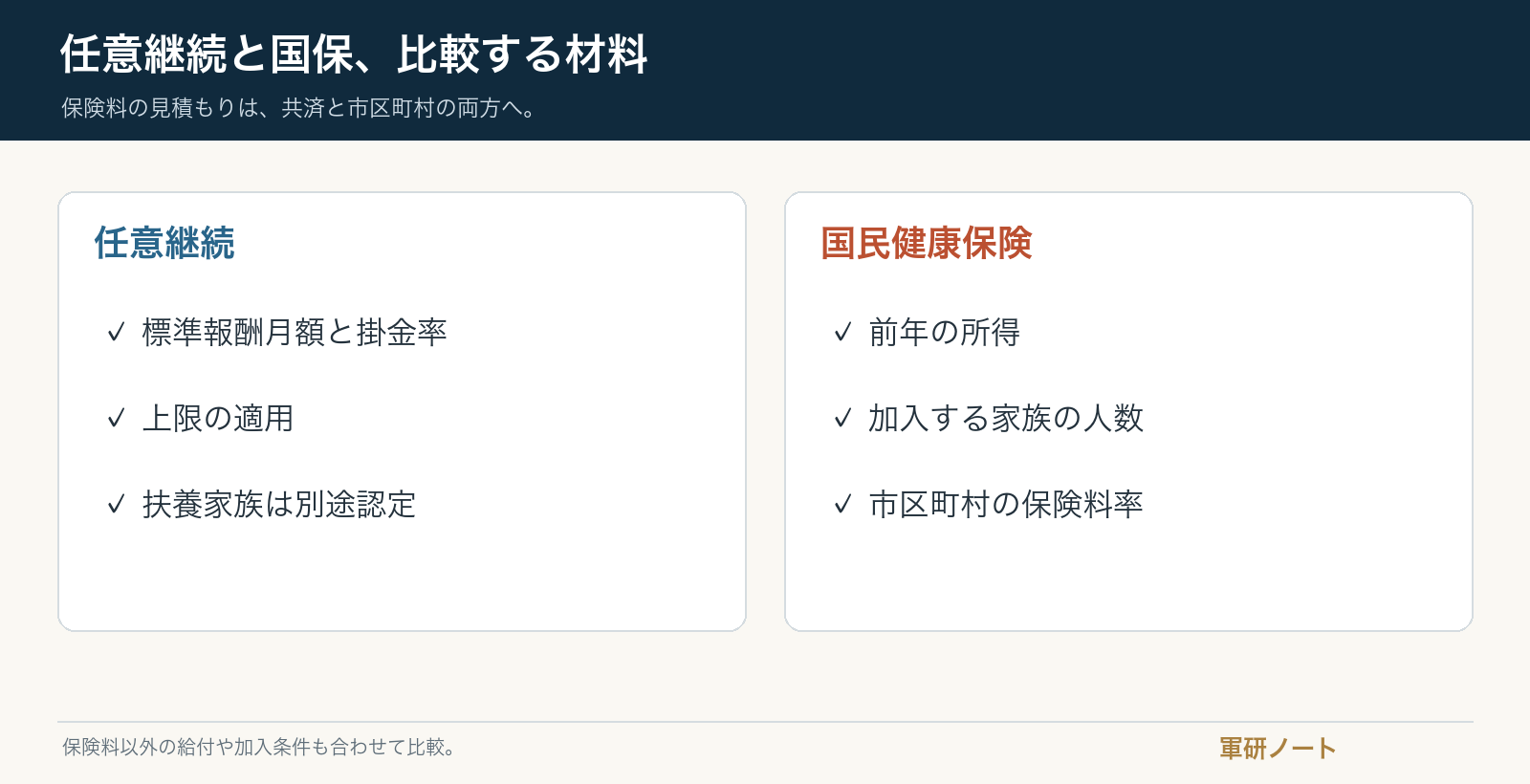任意継続は標準報酬と掛金率、国保は前年所得と人数を基に見積もる比較図