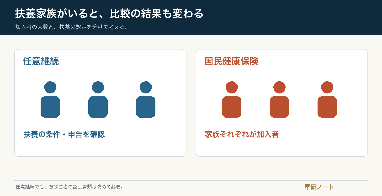 任意継続での家族の扶養と国保で家族それぞれが加入者になる仕組みを比較