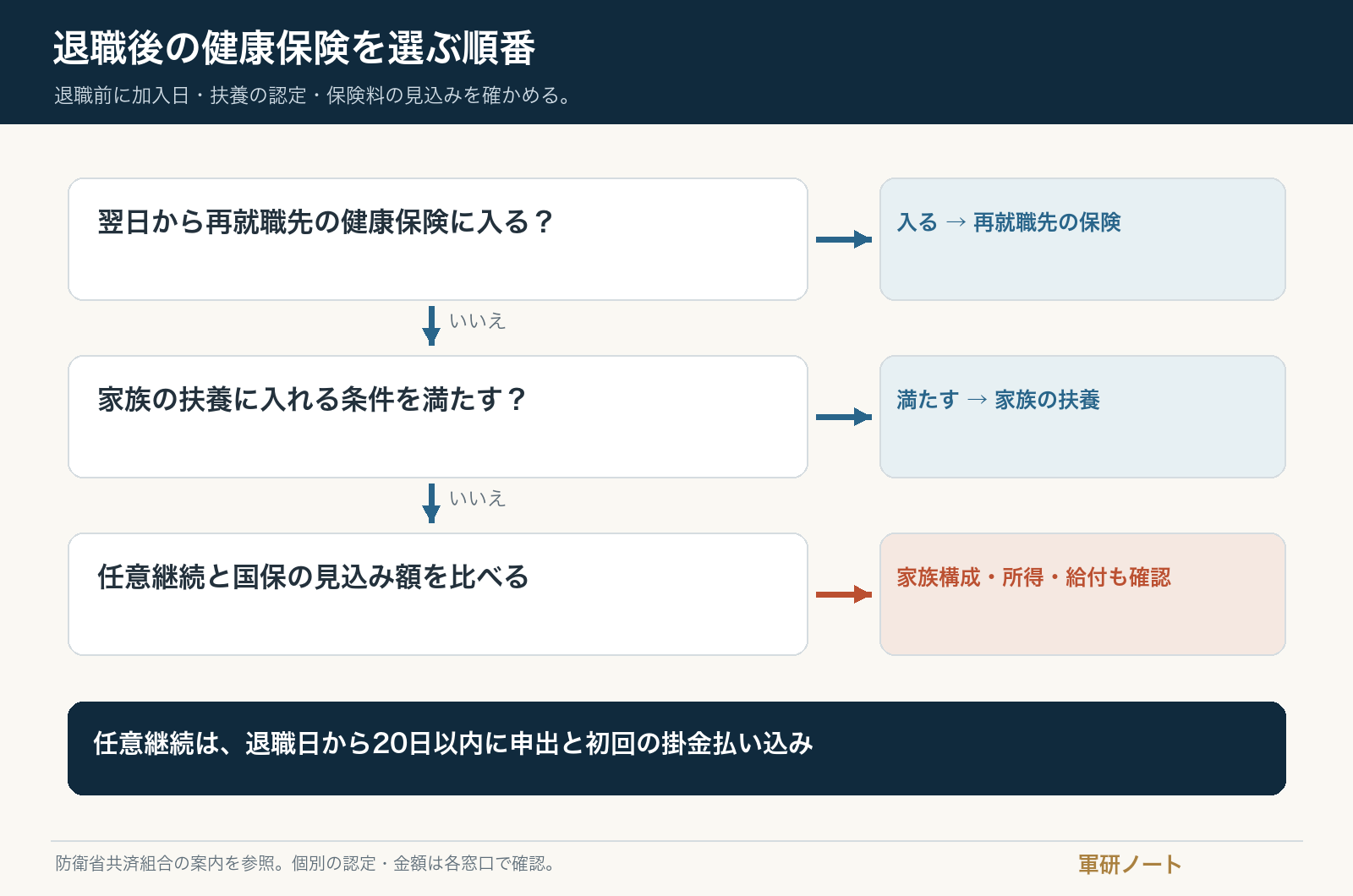 再就職先、家族の扶養、任意継続と国保の順に条件を確認する分岐図