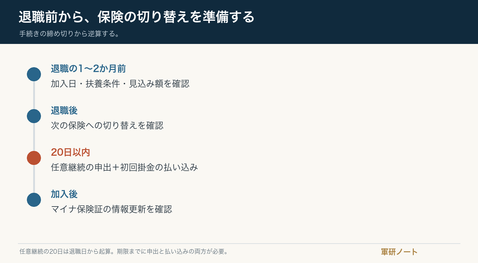 退職前から加入後までの医療保険の準備を時系列で示す図