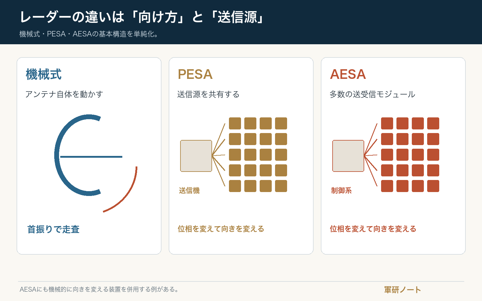 機械式はアンテナの向き、PESAとAESAは位相を変えることと送信構成の違いを示す
