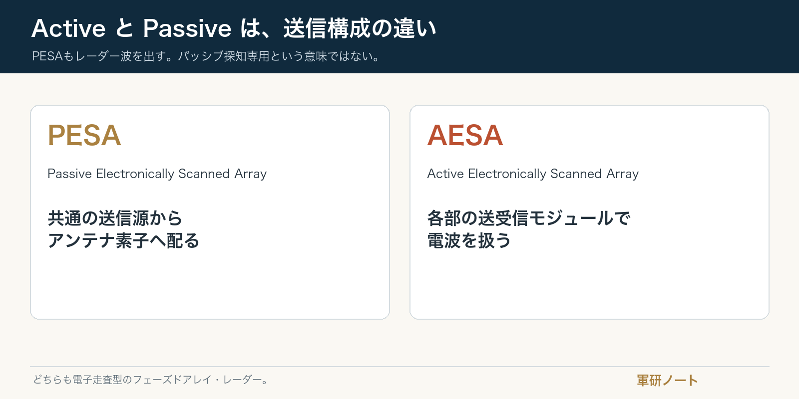 AESAとPESAの正式名称と、どちらも電波を発信する方式であることを示す図