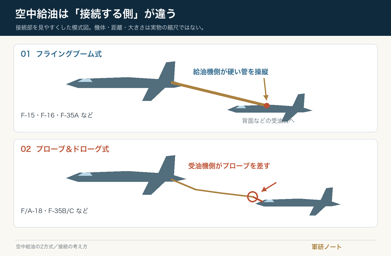 硬いブームを給油機が動かす方式と、受油機がホース先端のドローグにプローブを差す方式を上下で比較