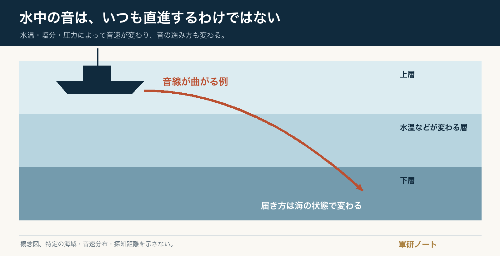 層の性質が変わる水中を音が曲がって進む概念図