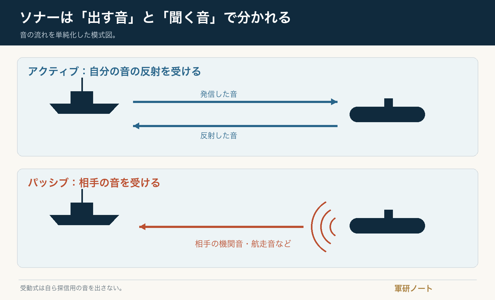 能動式ソナーの往復する音と受動式ソナーが受ける相手の音を示す