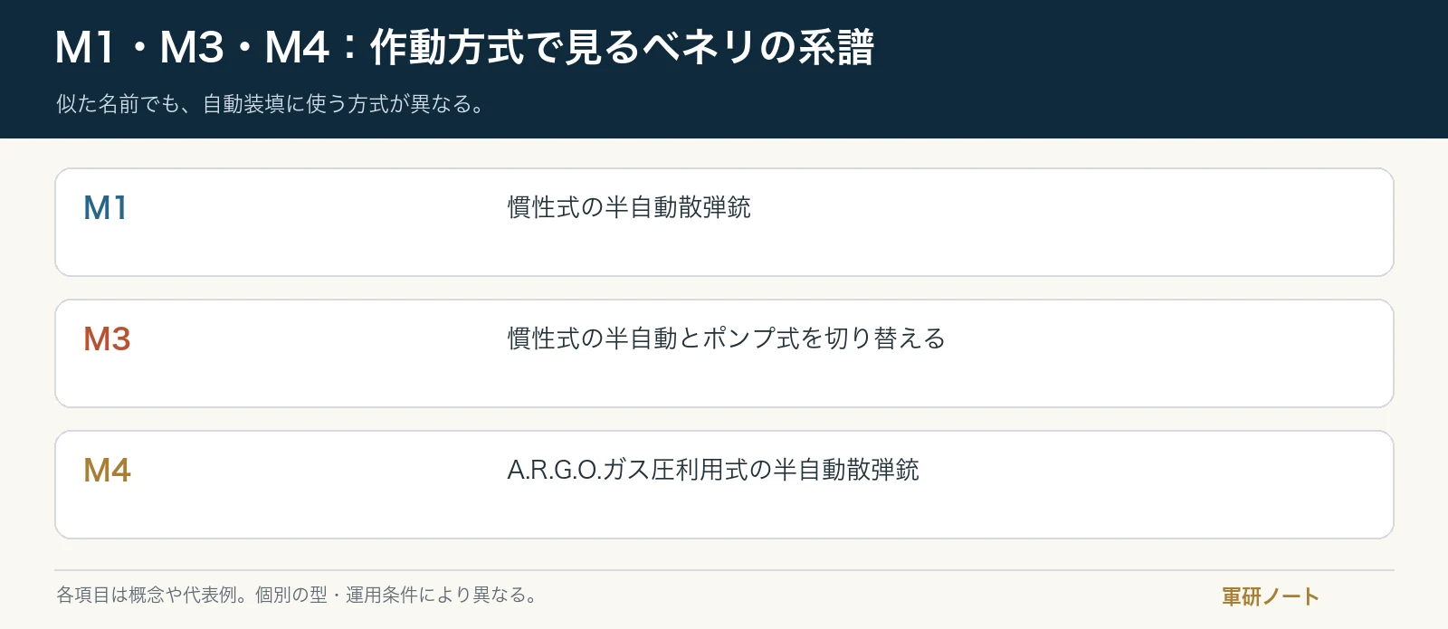 似た名前でも、自動装填に使う方式が異なる。