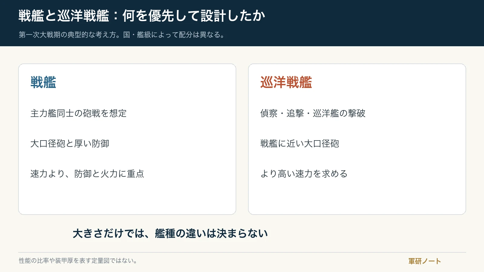 戦艦と巡洋戦艦で重視する役割と性能の違いを示した比較図