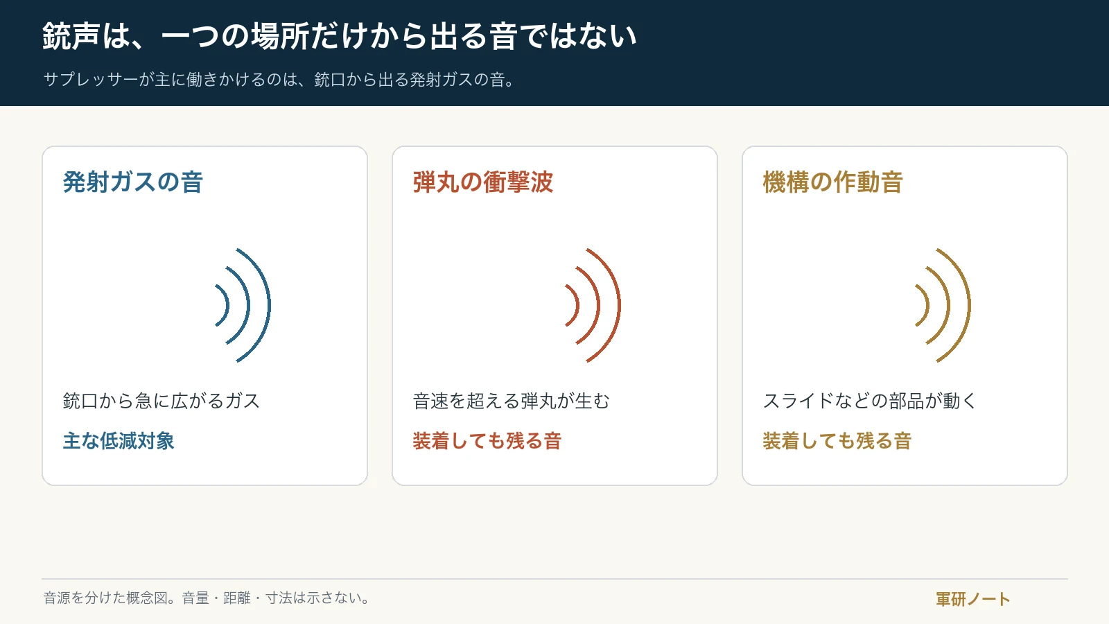 銃声を発射ガス、弾丸の衝撃波、機構の作動音の三つに分けた図