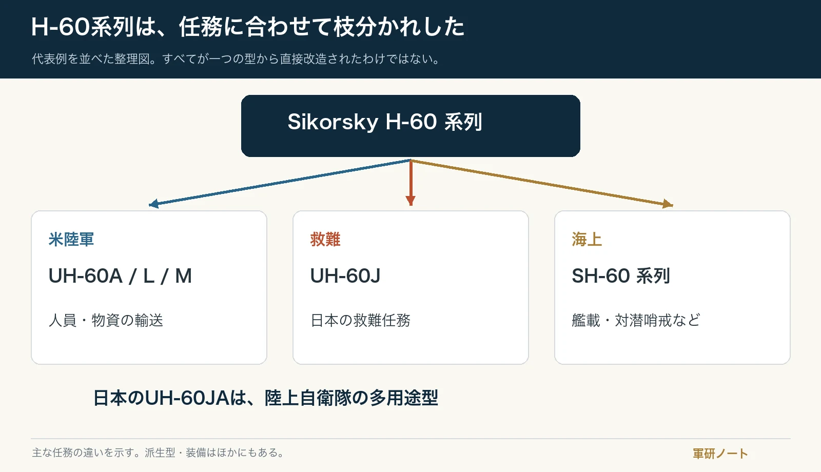 H-60系列を米陸軍の輸送型、日本の救難型、艦載哨戒型に分けた図