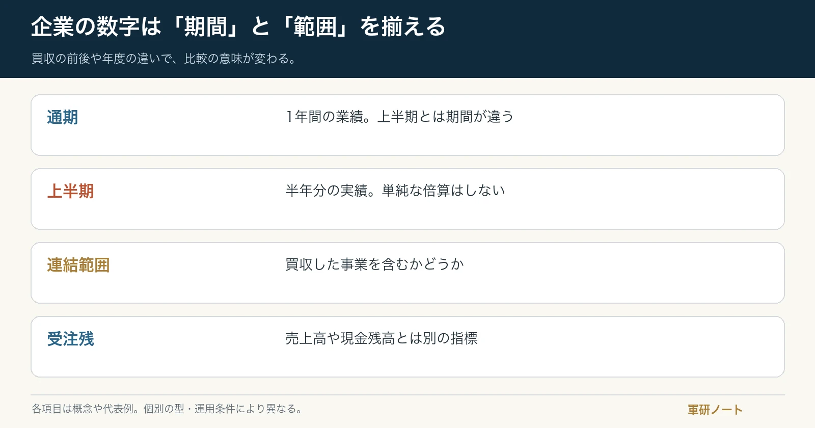 買収の前後や年度の違いで、比較の意味が変わる。