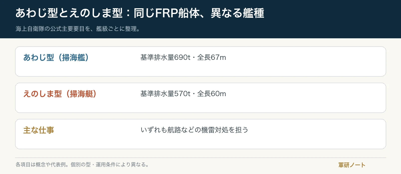海上自衛隊の公式主要要目を、艦級ごとに整理。