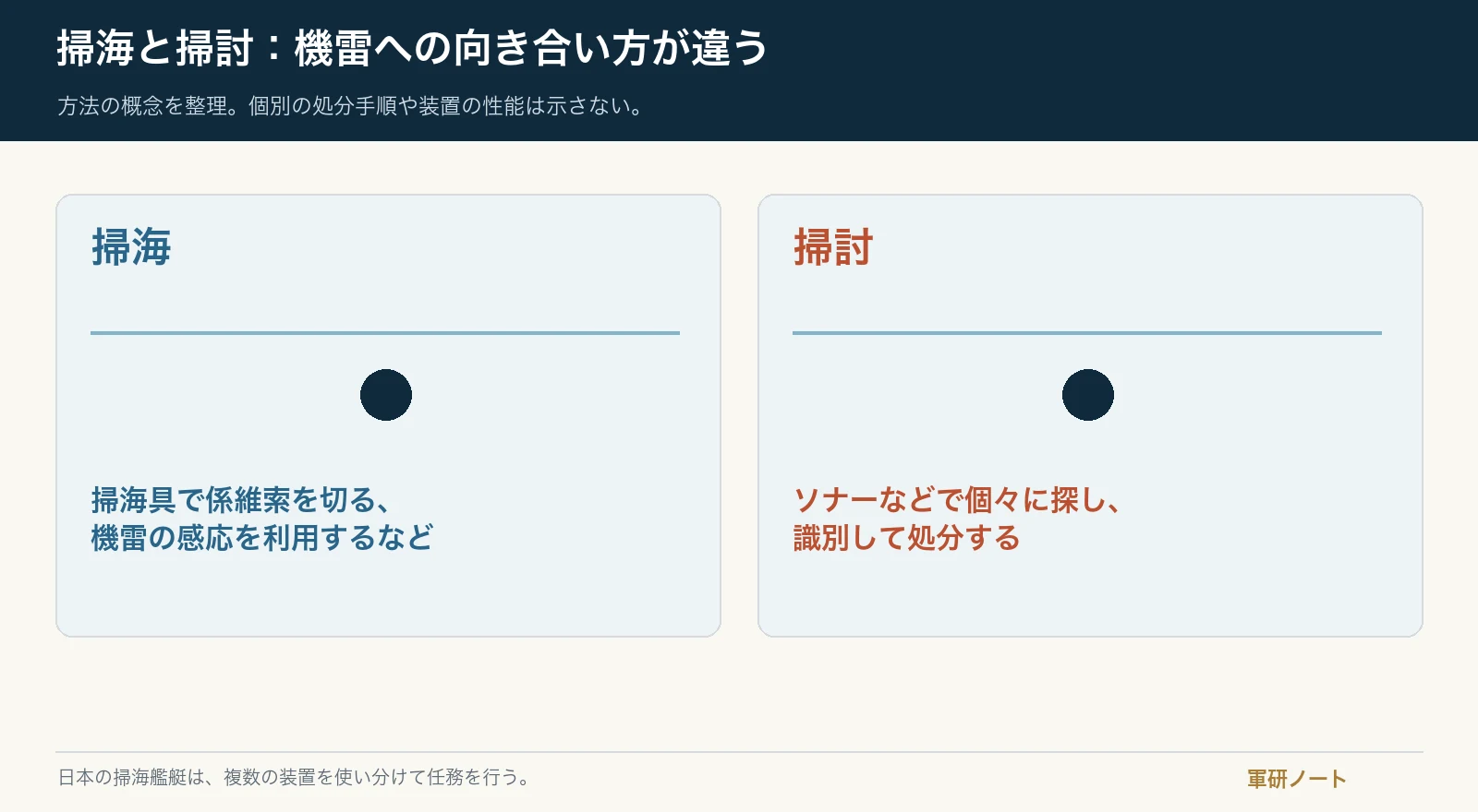 掃海と掃討の違いを、働きかけ方で対比した図