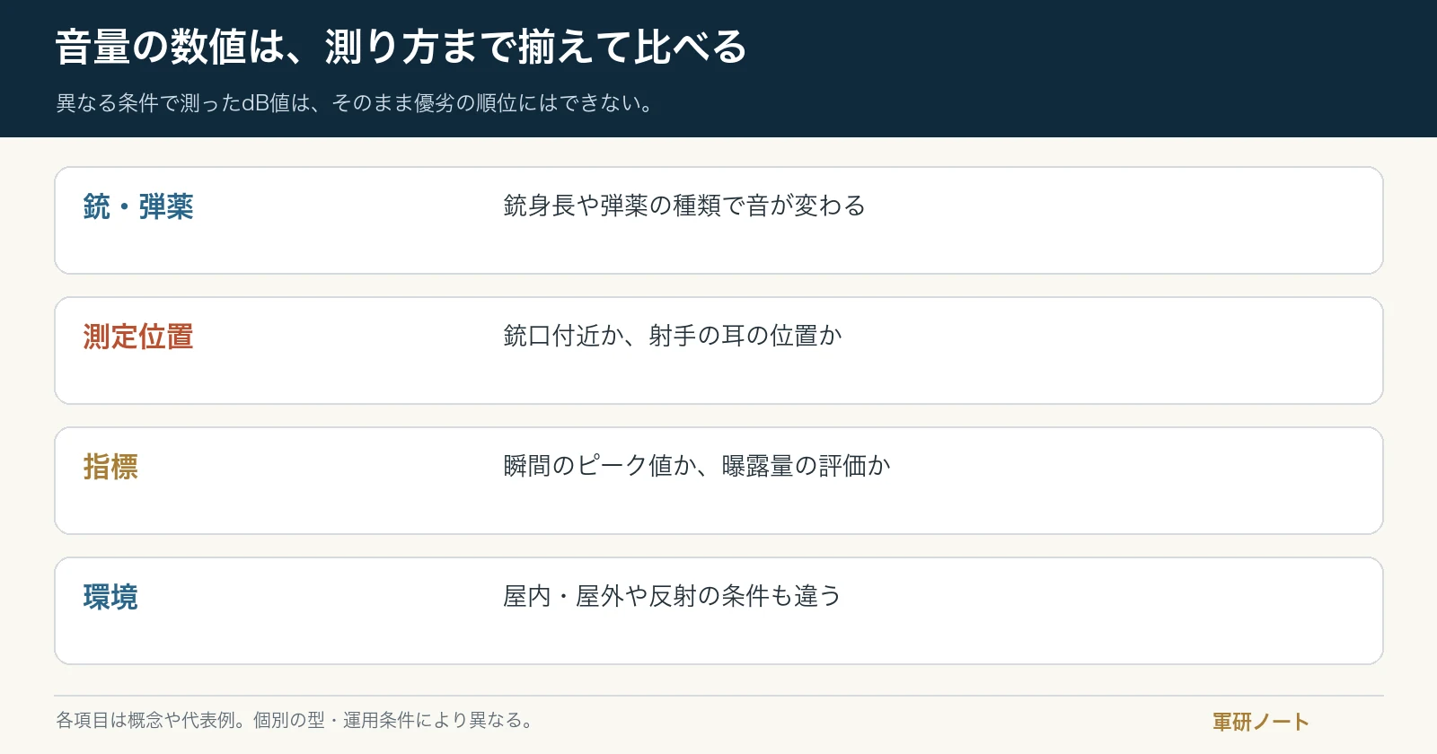 異なる条件で測ったdB値は、そのまま優劣の順位にはできない。