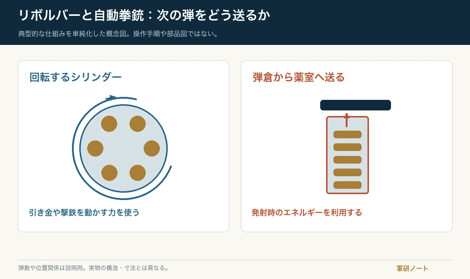 回転式のシリンダーと、弾倉から薬室へ送る方式を比較した図